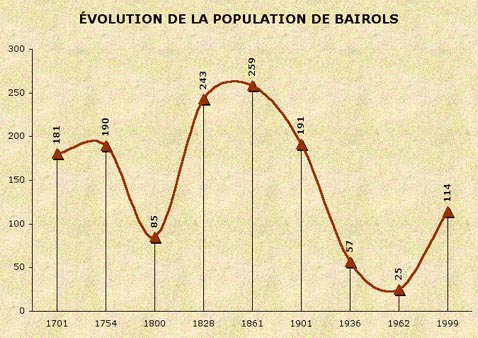 Population de Bairols