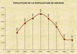 Population d'Ascros