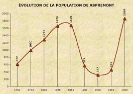 Évolution de la population d'Aspremont