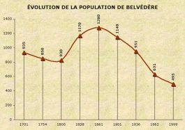 Évolution de la population de Belvédère
