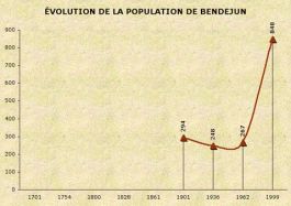 population_bendejun