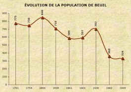 population_beuil