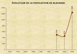 population_blausasc
