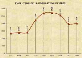 Population de Breil-sur-Roya