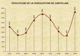 Population de Castellar