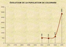Population de Colomars