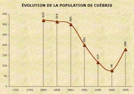 Population de Cuébris