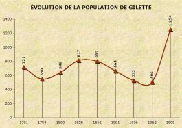 Population de Gilette