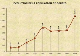 Population de Gorbio
