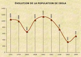 Population d'Isola