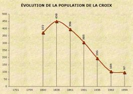 Population de La Croix-sur-Roudoule