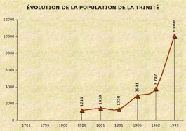 Population de La Trinité-Victor