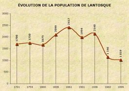 Population de Lantosque