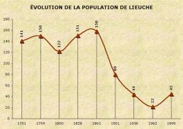 Population de Lieuche