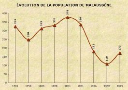 Population de Malaussène