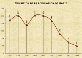 Population de Marie