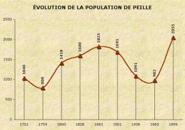 Population de Peille