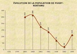 population_puget-rostang