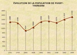 Population de Puget-Théniers
