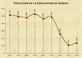Population de Rigaud
