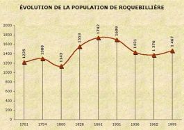 Population de Roquebillière
