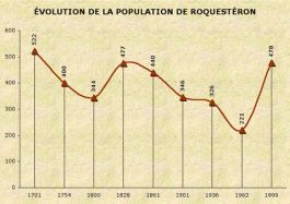 Population de Roquestéron
