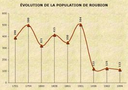 Population de Roubion