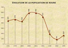 Population de Roure