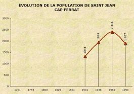 Population de Saint-Jean-Cap-Ferrat