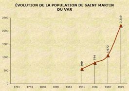 Population de Saint-Martin-du-Var