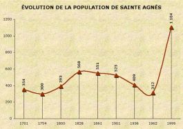 Population de Sainte-Agnès