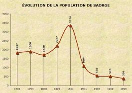 Population de Saorge