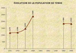 Population de Tende