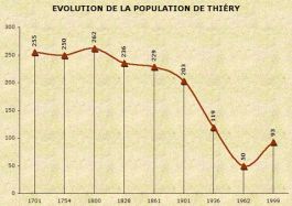Population de Thiéry