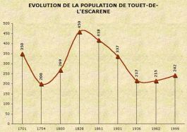 Population de Touët-de-l'Escarène