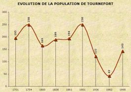 Population de Tournefort