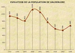 Population de Valdeblore