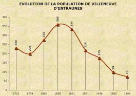 Population de Villeneuve d’Entraunes