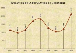 Population de L'Escarène