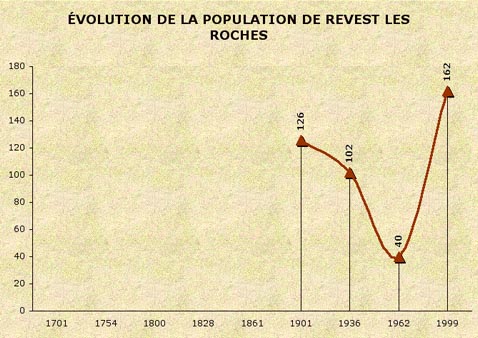 Population de Revest-les-Roches