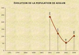 population_aiglun