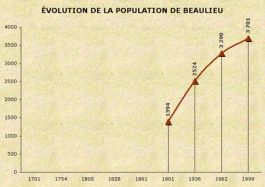 Population de Beaulieu-sur-Mer