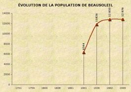 Population de Beausoleil