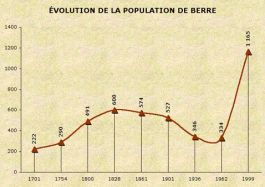 population_berre-les-alpes