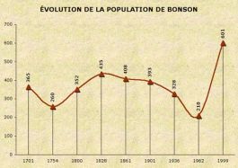 Population de Bonson