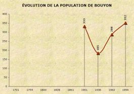 Population de Bouyon