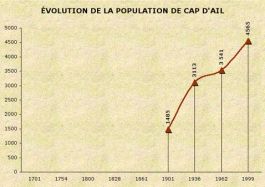 Population de Cap d’Ail
