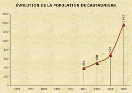 population_castagniers