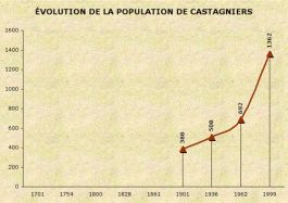 population_castagniers