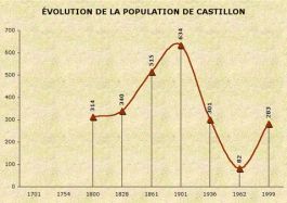 Population de Castillon